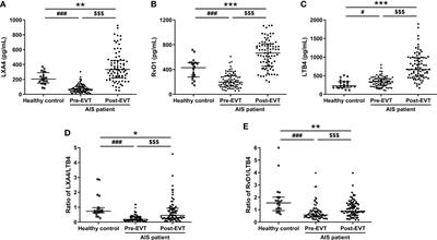 Plasma Lipid Mediators Associate With Clinical Outcome After Successful Endovascular Thrombectomy in Patients With Acute Ischemic Stroke